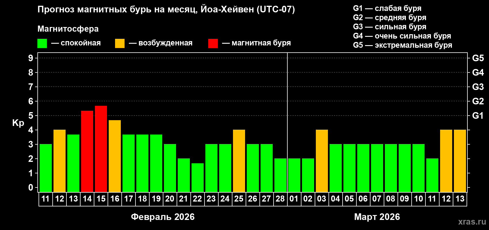 Прогноз максимального суточного геомагнитного индекса Kp на <b>1 месяц</b> (31 день) <b>с 11 февраля по 13 марта 2026 г</b>