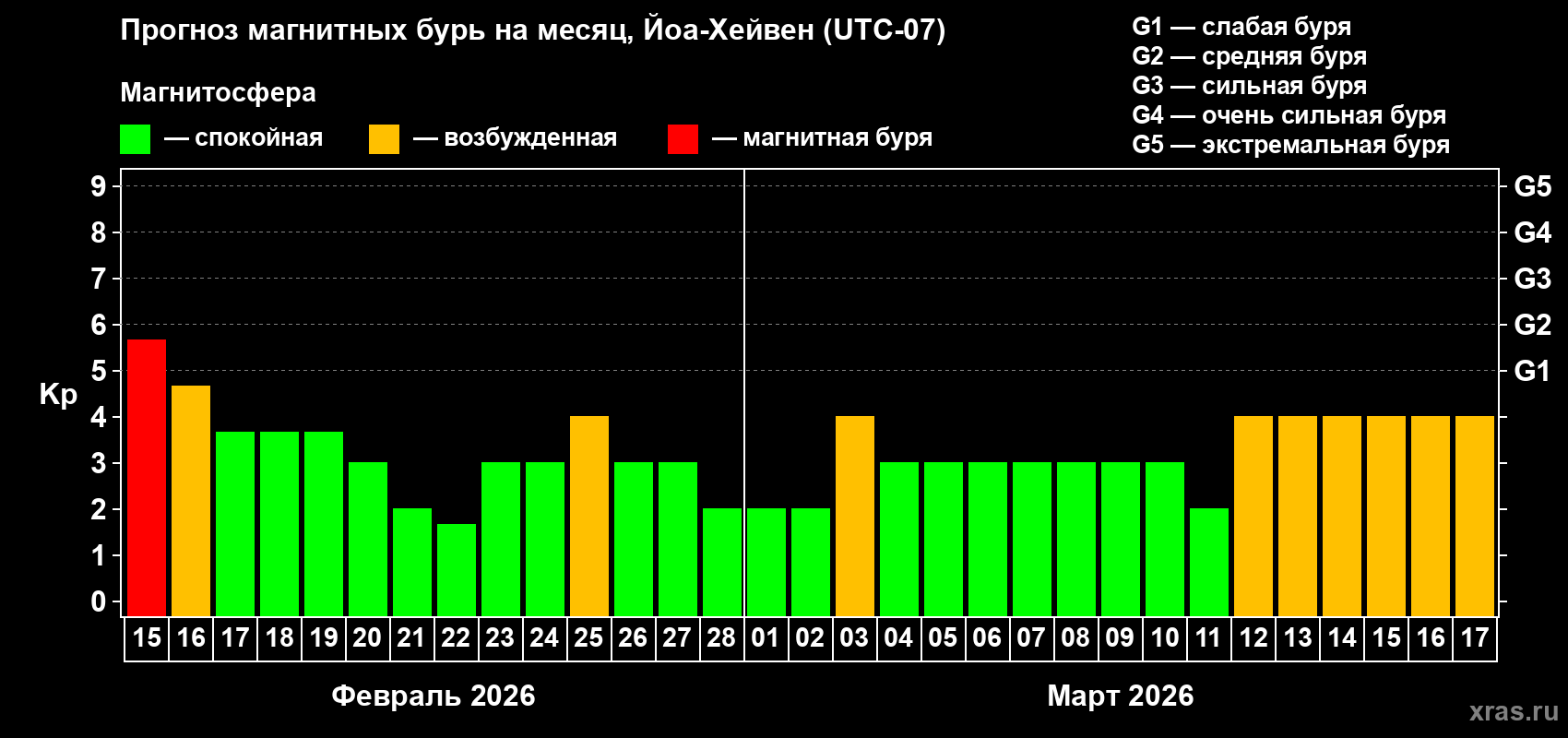 Прогноз максимального суточного геомагнитного индекса Kp на <b>1 месяц</b> (31 день) <b>с 15 февраля по 17 марта 2026 г</b>