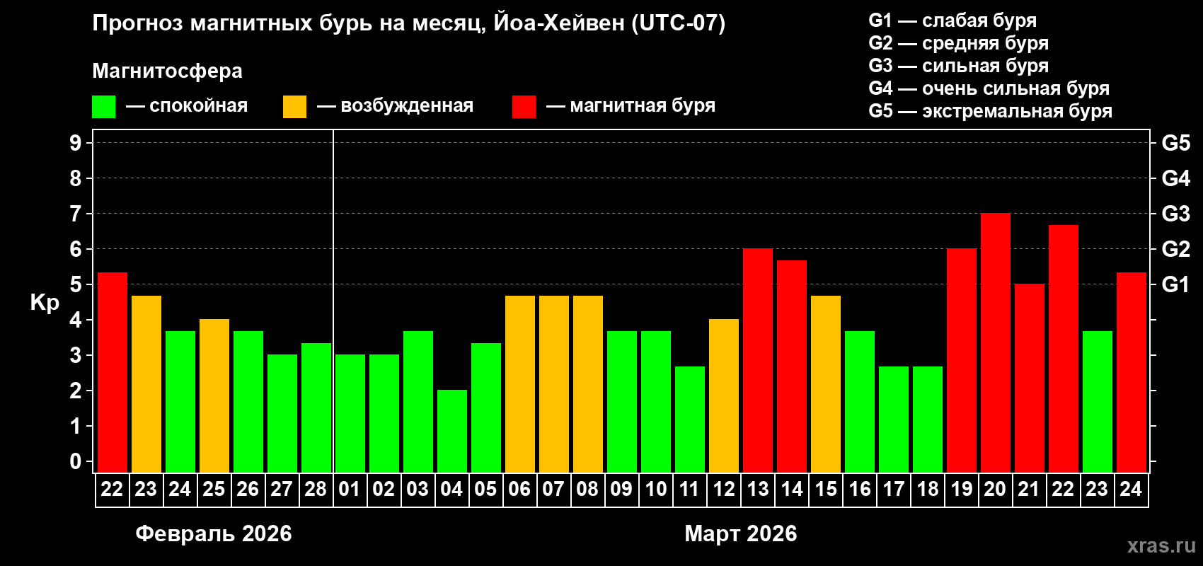 Прогноз максимального суточного геомагнитного индекса&nbsp;Kp на <b>1 месяц</b> (31 день) <b>с 22 февраля по 24 марта 2026 г</b>