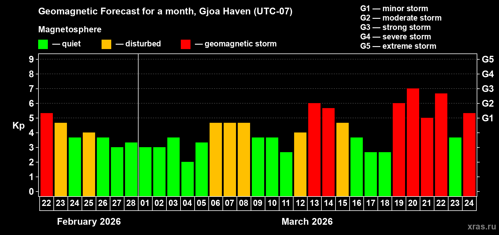 Forecast of the daily maximal value of geomagnetic index&nbsp;Kp for <b>1 month</b> (31 days) <b>from Feb 22, 2026 to Mar 24, 2026</b>