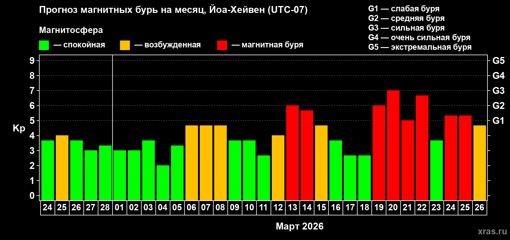Прогноз максимального суточного геомагнитного индекса&nbsp;Kp на <b>1 месяц</b> (31 день) <b>с 24 февраля по 26 марта 2026 г</b>