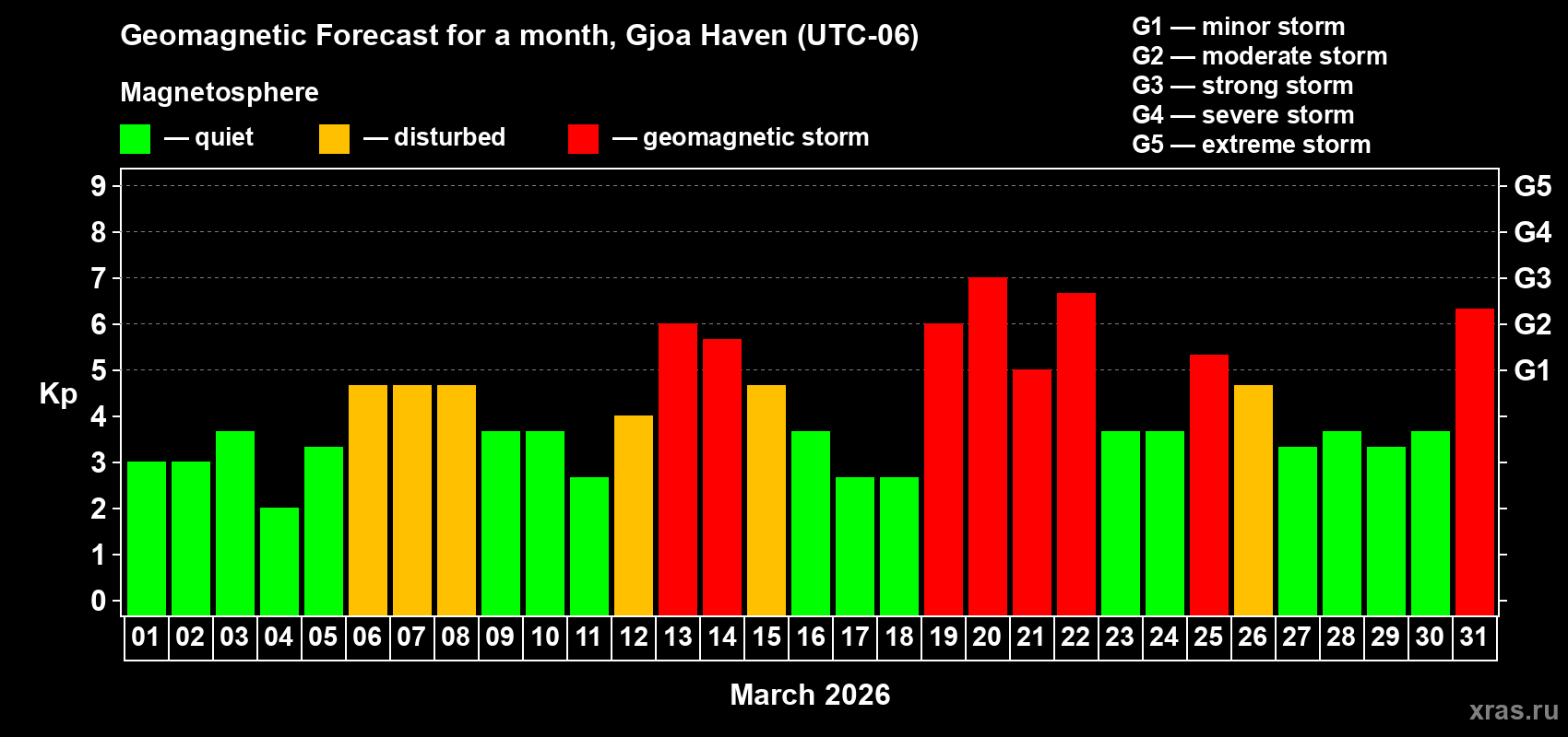 Forecast of the daily maximal value of geomagnetic index&nbsp;Kp for <b>1 month</b> (31 days) <b>from Mar 01, 2026 to Mar 31, 2026</b>