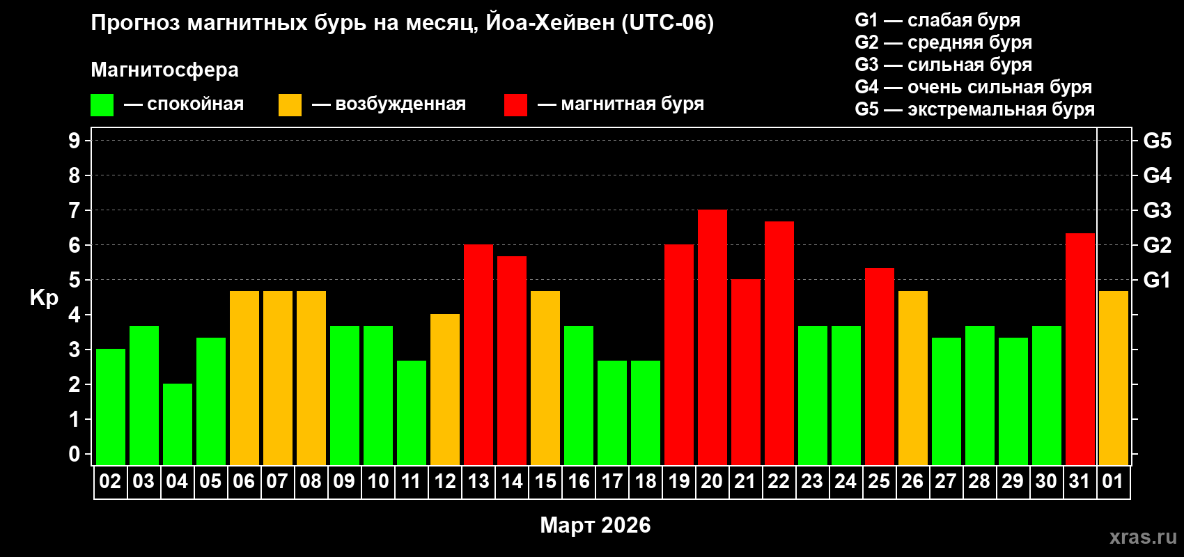 Прогноз максимального суточного геомагнитного индекса&nbsp;Kp на <b>1 месяц</b> (31 день) <b>с 02 марта по 01 апреля 2026 г</b>