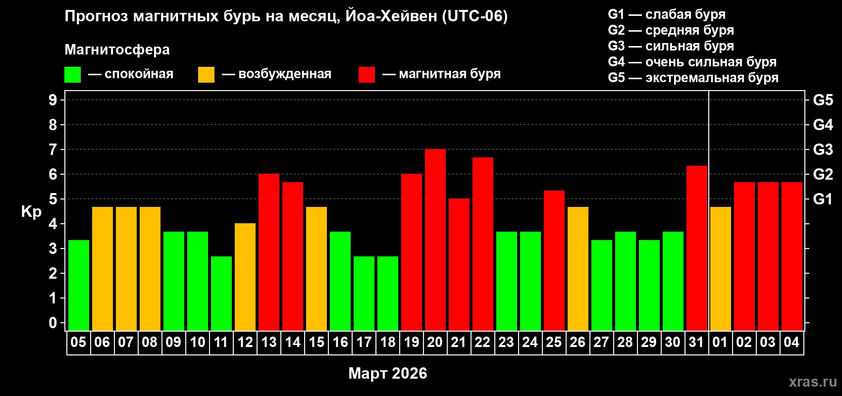 Прогноз максимального суточного геомагнитного индекса&nbsp;Kp на <b>1 месяц</b> (31 день) <b>с 05 марта по 04 апреля 2026 г</b>