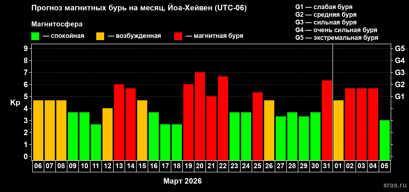 Прогноз максимального суточного геомагнитного индекса&nbsp;Kp на <b>1 месяц</b> (31 день) <b>с 06 марта по 05 апреля 2026 г</b>