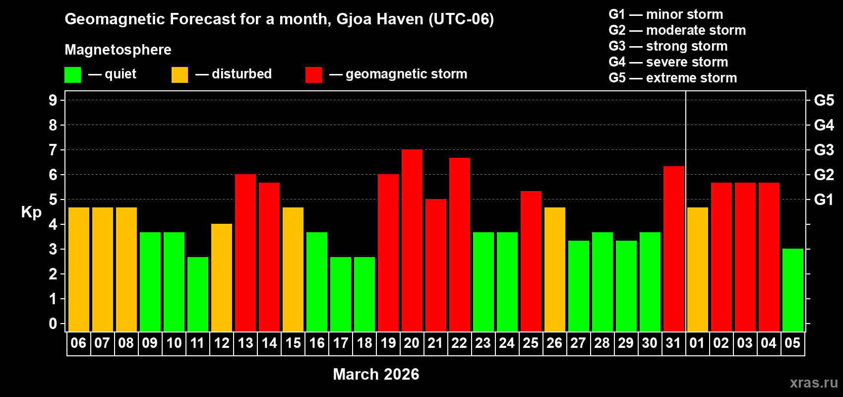 Forecast of the daily maximal value of geomagnetic index&nbsp;Kp for <b>1 month</b> (31 days) <b>from Mar 06, 2026 to Apr 05, 2026</b>