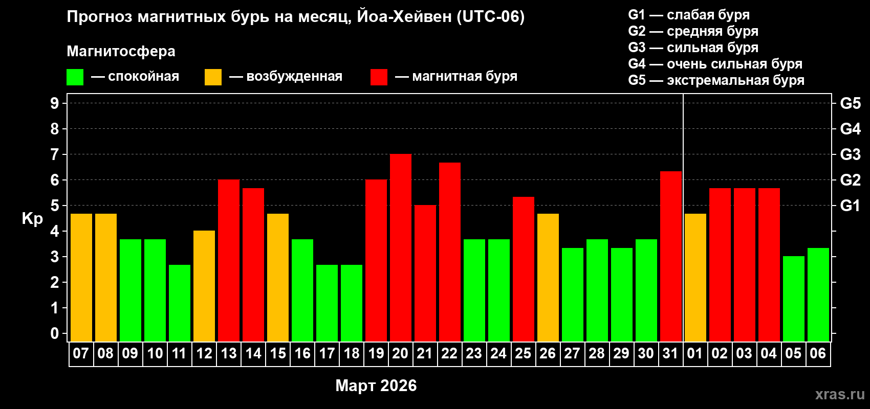 Прогноз максимального суточного геомагнитного индекса&nbsp;Kp на <b>1 месяц</b> (31 день) <b>с 07 марта по 06 апреля 2026 г</b>