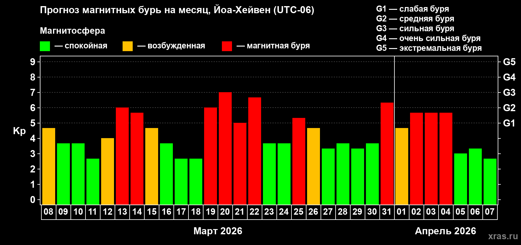 Прогноз максимального суточного геомагнитного индекса&nbsp;Kp на <b>1 месяц</b> (31 день) <b>с 08 марта по 07 апреля 2026 г</b>