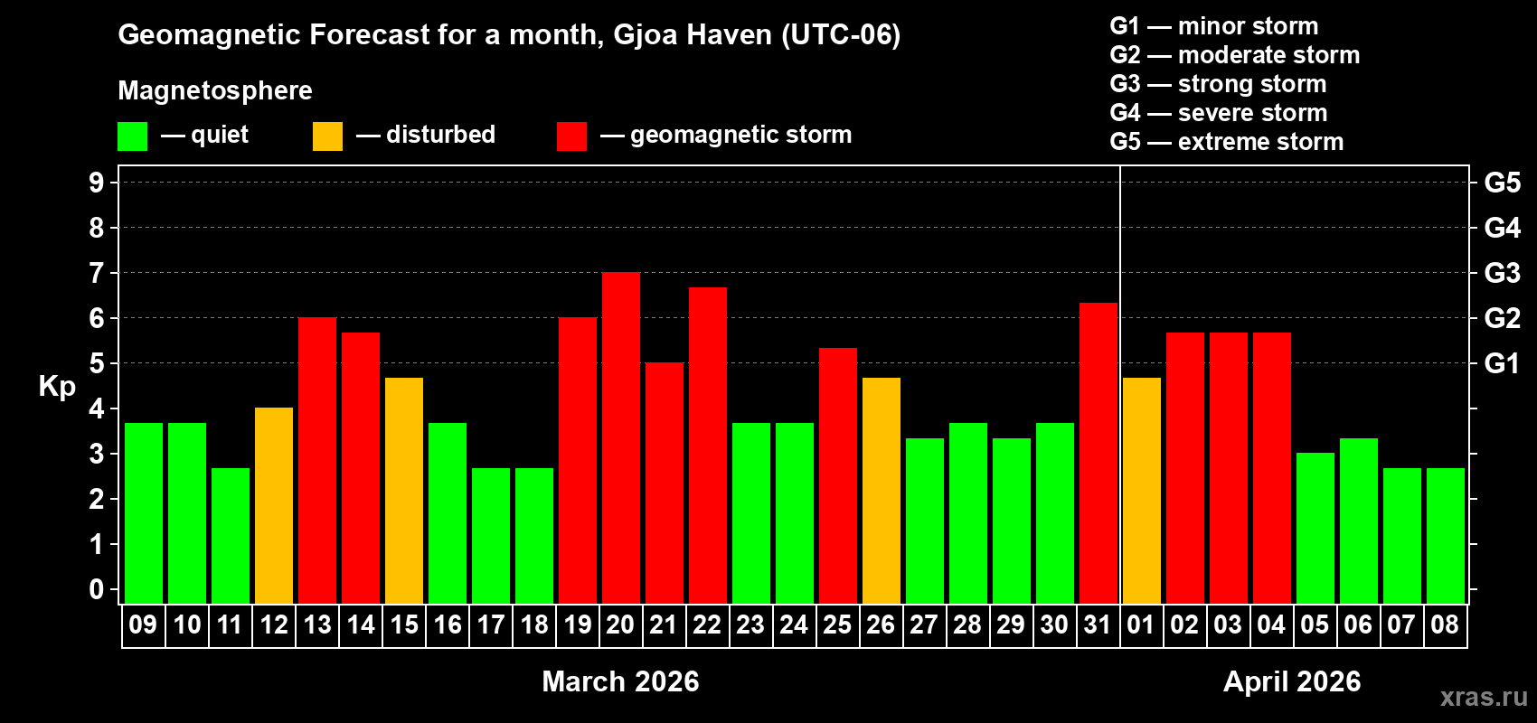 Forecast of the daily maximal value of geomagnetic index&nbsp;Kp for <b>1 month</b> (31 days) <b>from Mar 09, 2026 to Apr 08, 2026</b>