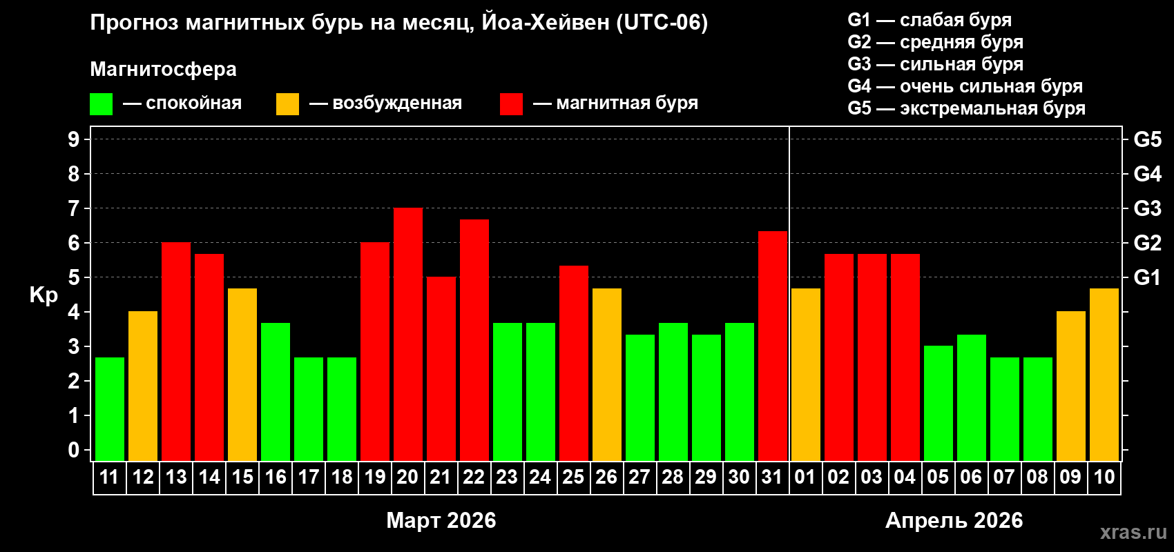 Прогноз максимального суточного геомагнитного индекса&nbsp;Kp на <b>1 месяц</b> (31 день) <b>с 11 марта по 10 апреля 2026 г</b>