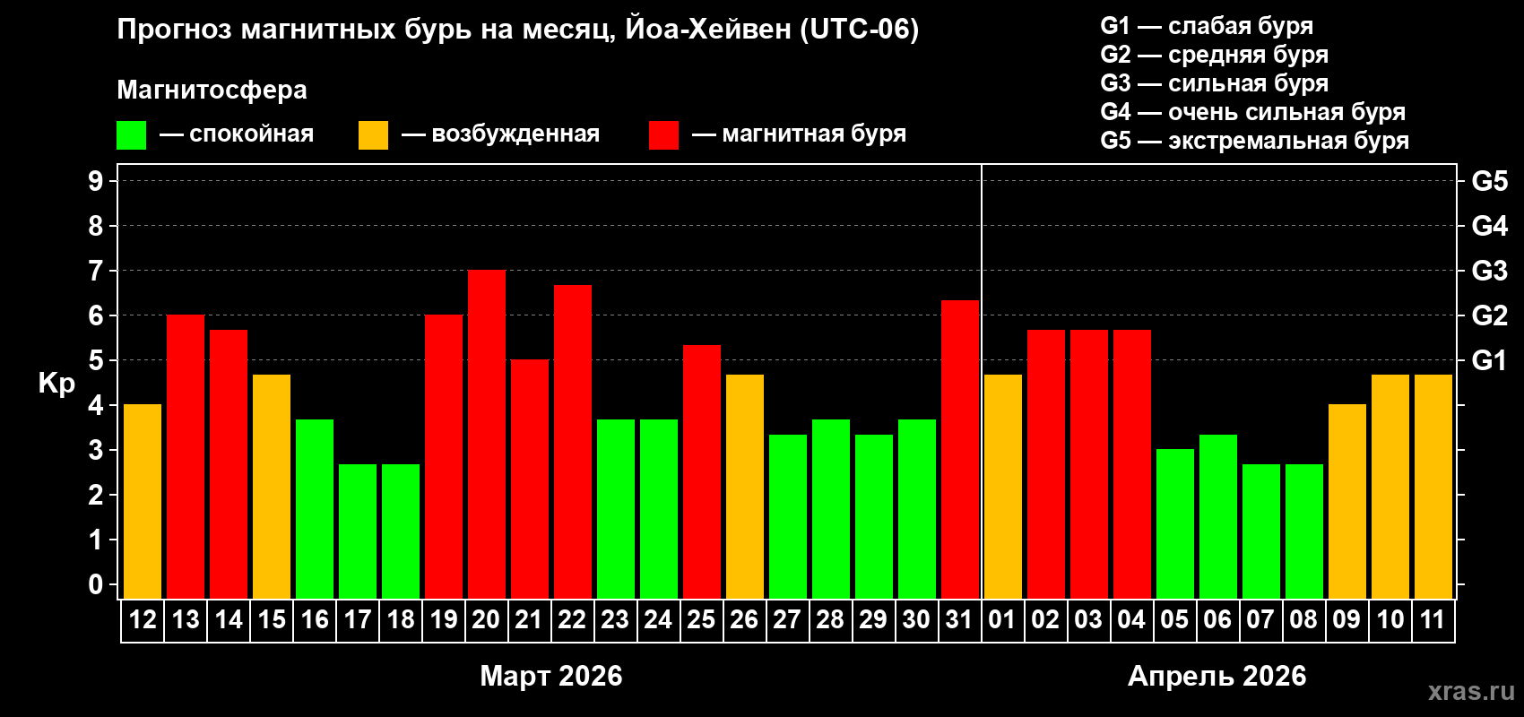 Прогноз максимального суточного геомагнитного индекса&nbsp;Kp на <b>1 месяц</b> (31 день) <b>с 12 марта по 11 апреля 2026 г</b>
