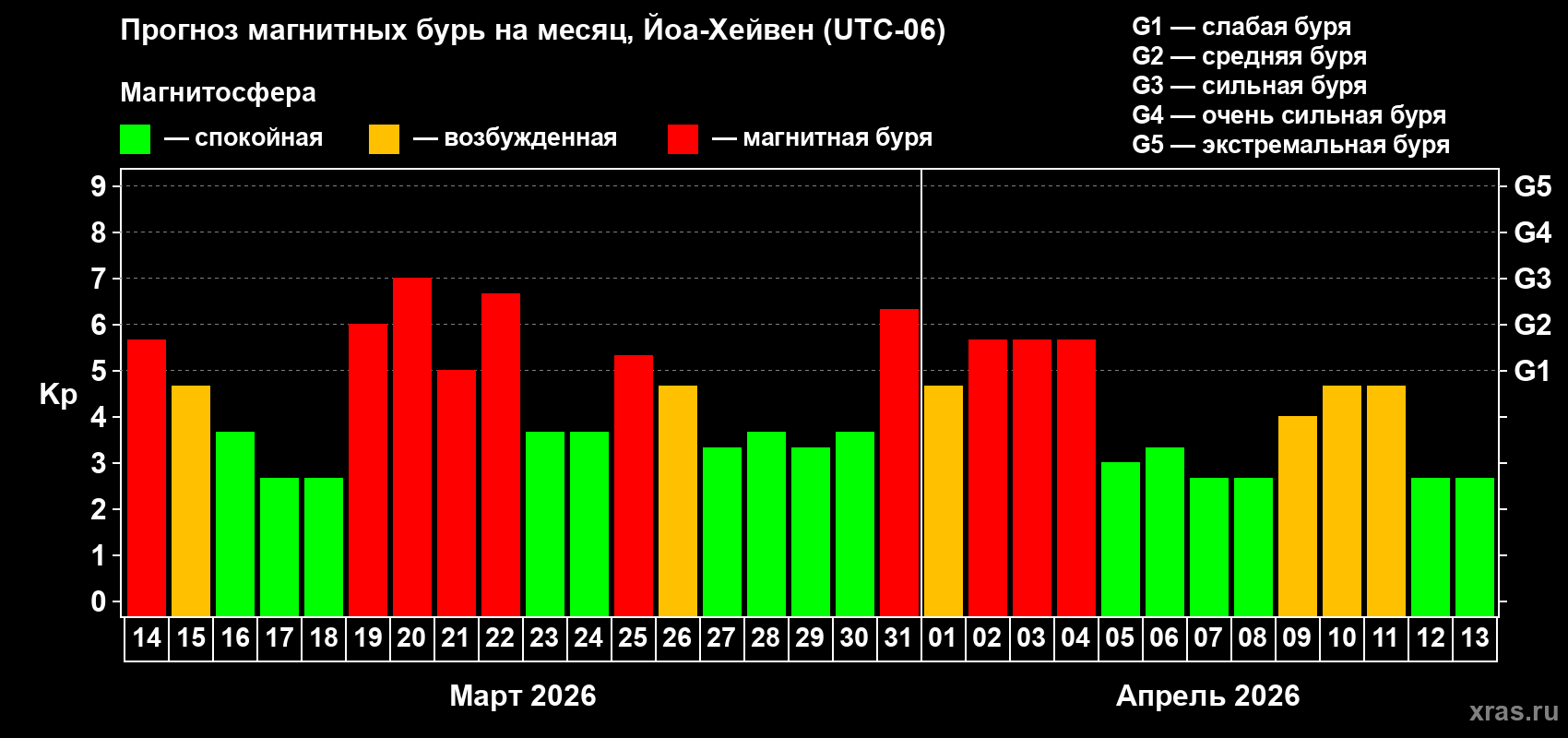 Прогноз максимального суточного геомагнитного индекса&nbsp;Kp на <b>1 месяц</b> (31 день) <b>с 14 марта по 13 апреля 2026 г</b>