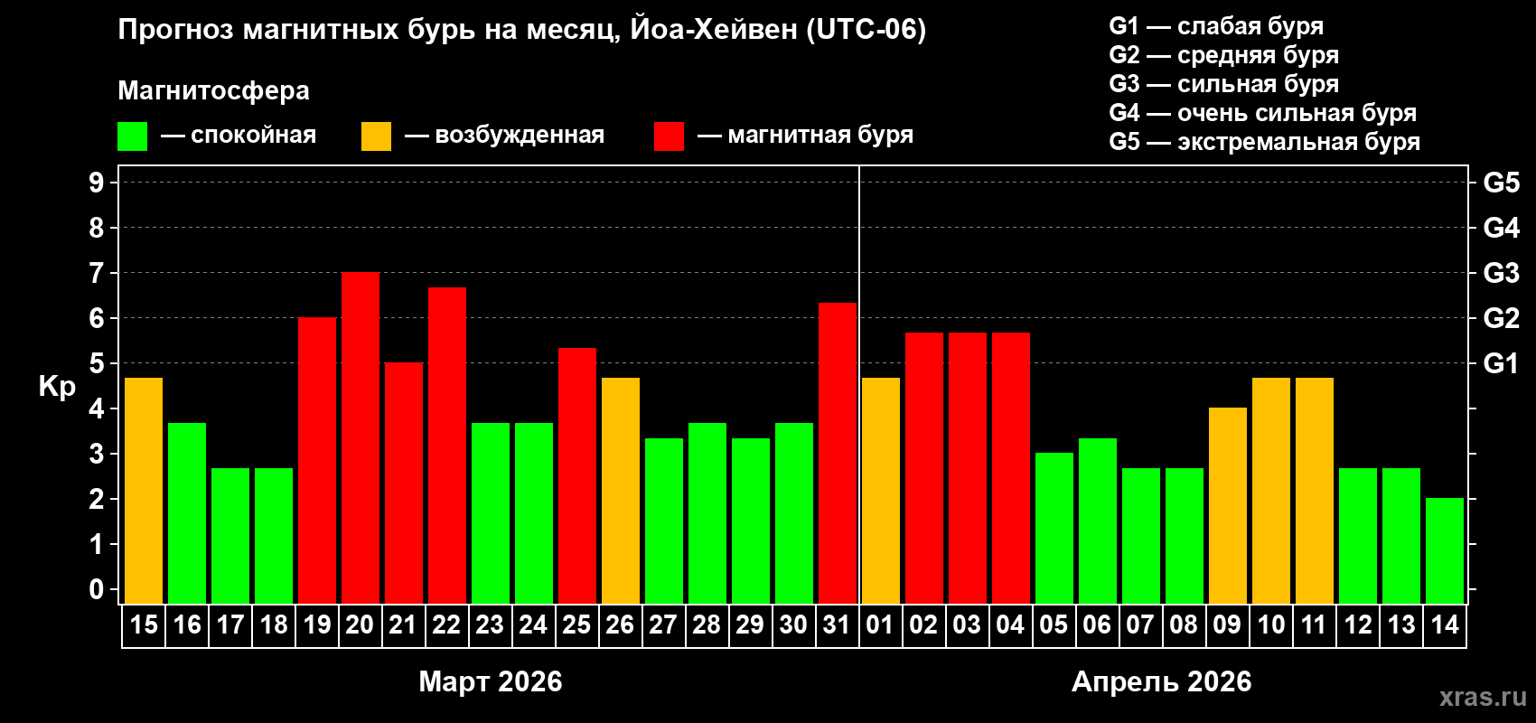 Прогноз максимального суточного геомагнитного индекса&nbsp;Kp на <b>1 месяц</b> (31 день) <b>с 15 марта по 14 апреля 2026 г</b>
