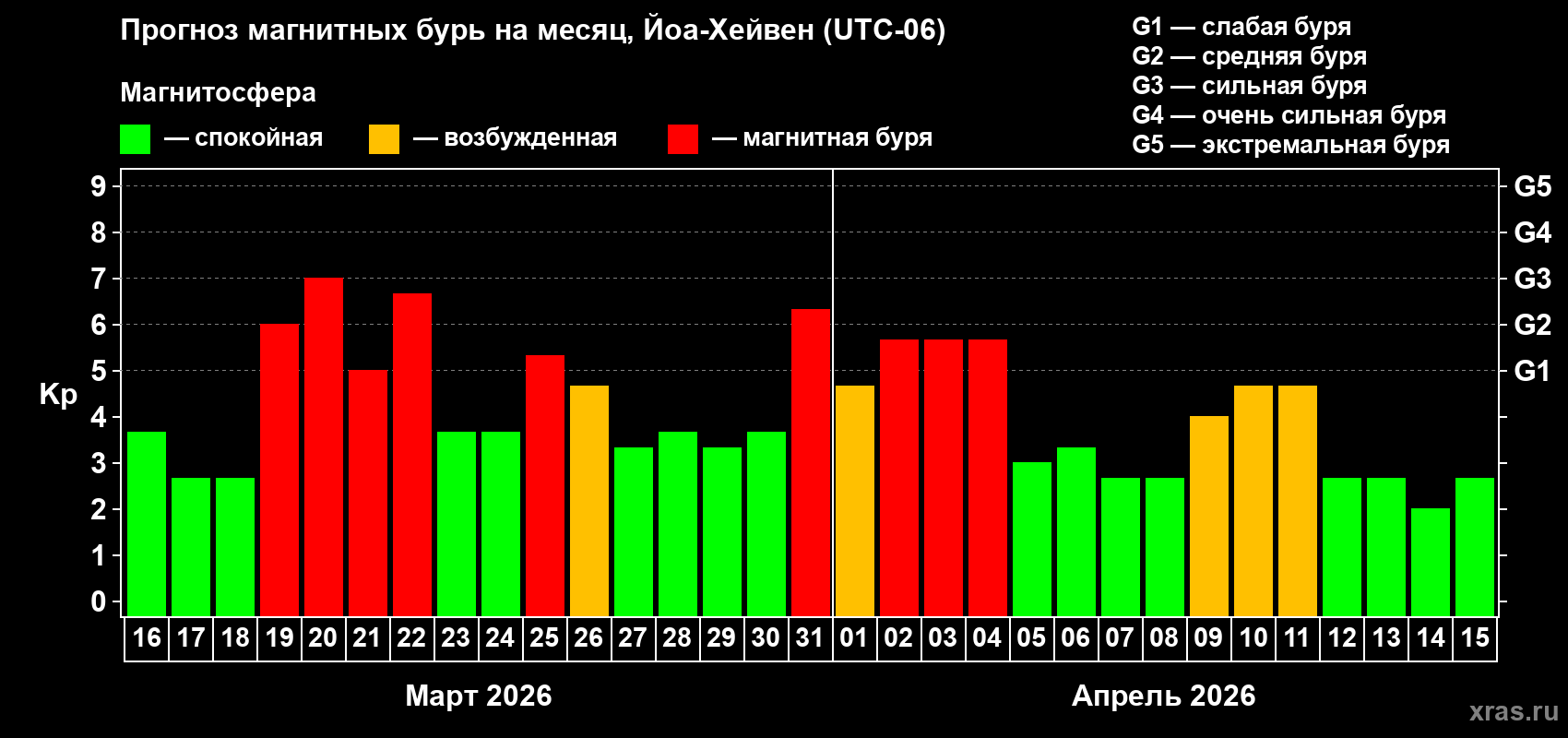 Прогноз максимального суточного геомагнитного индекса&nbsp;Kp на <b>1 месяц</b> (31 день) <b>с 16 марта по 15 апреля 2026 г</b>