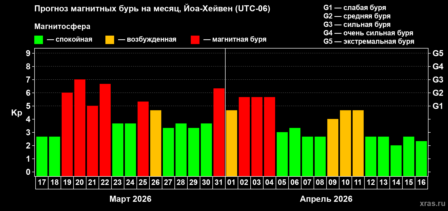 Прогноз максимального суточного геомагнитного индекса&nbsp;Kp на <b>1 месяц</b> (31 день) <b>с 17 марта по 16 апреля 2026 г</b>