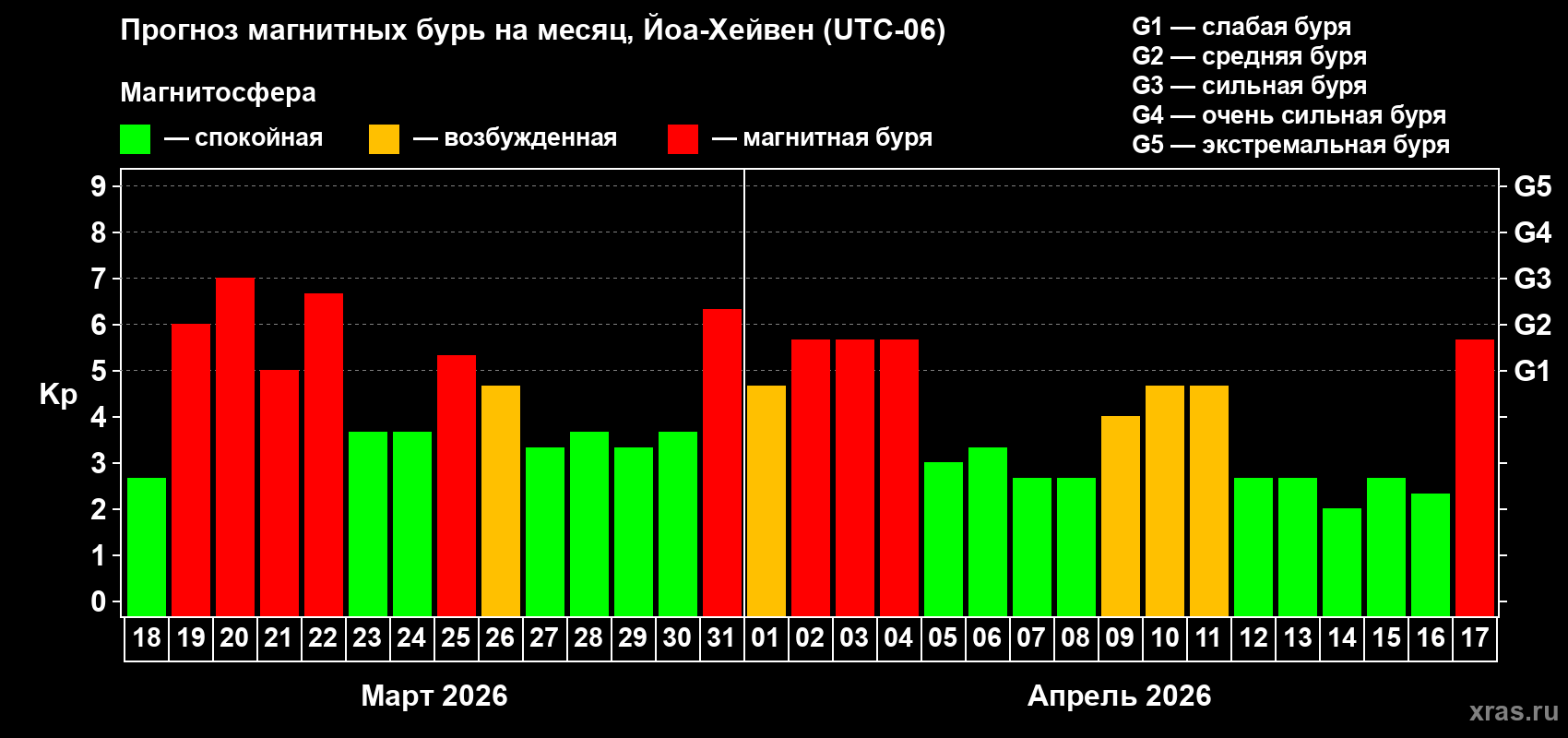 Прогноз максимального суточного геомагнитного индекса&nbsp;Kp на <b>1 месяц</b> (31 день) <b>с 18 марта по 17 апреля 2026 г</b>