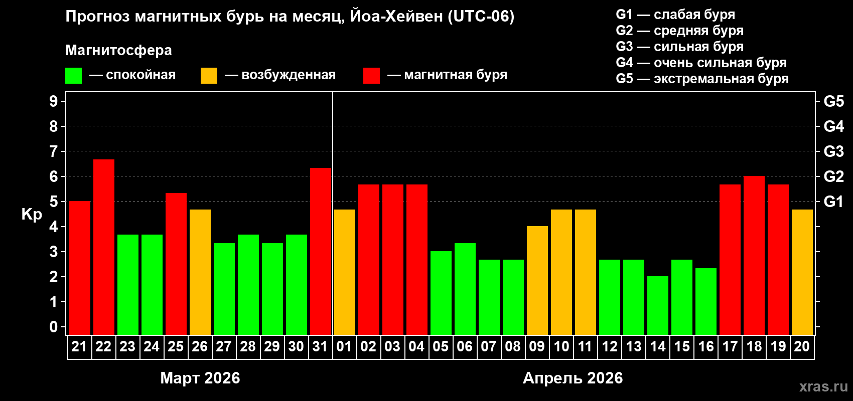 Прогноз максимального суточного геомагнитного индекса&nbsp;Kp на <b>1 месяц</b> (31 день) <b>с 21 марта по 20 апреля 2026 г</b>