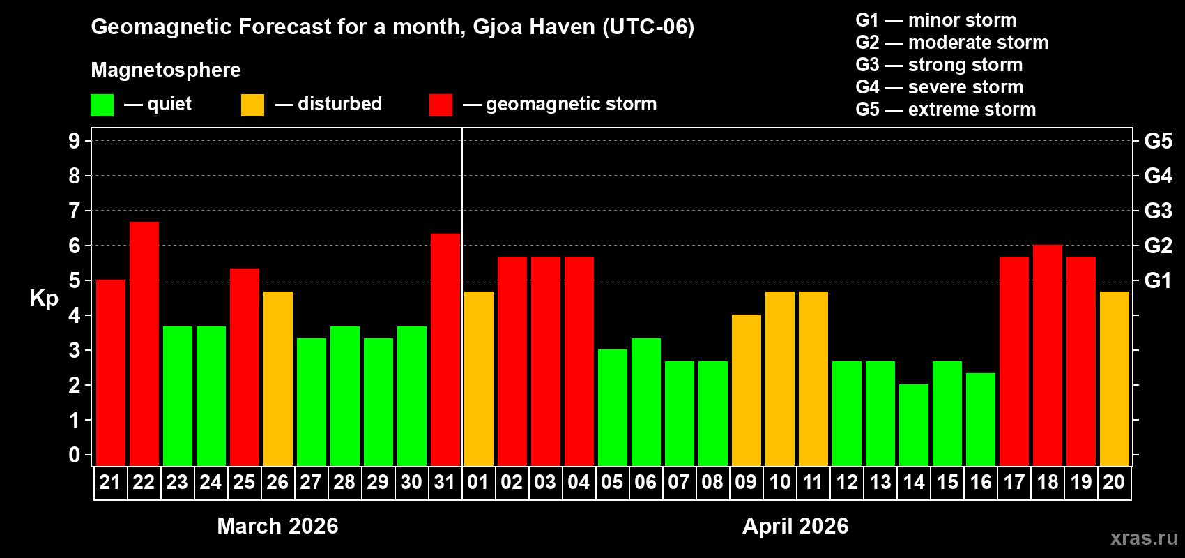 Forecast of the daily maximal value of geomagnetic index&nbsp;Kp for <b>1 month</b> (31 days) <b>from Mar 21, 2026 to Apr 20, 2026</b>