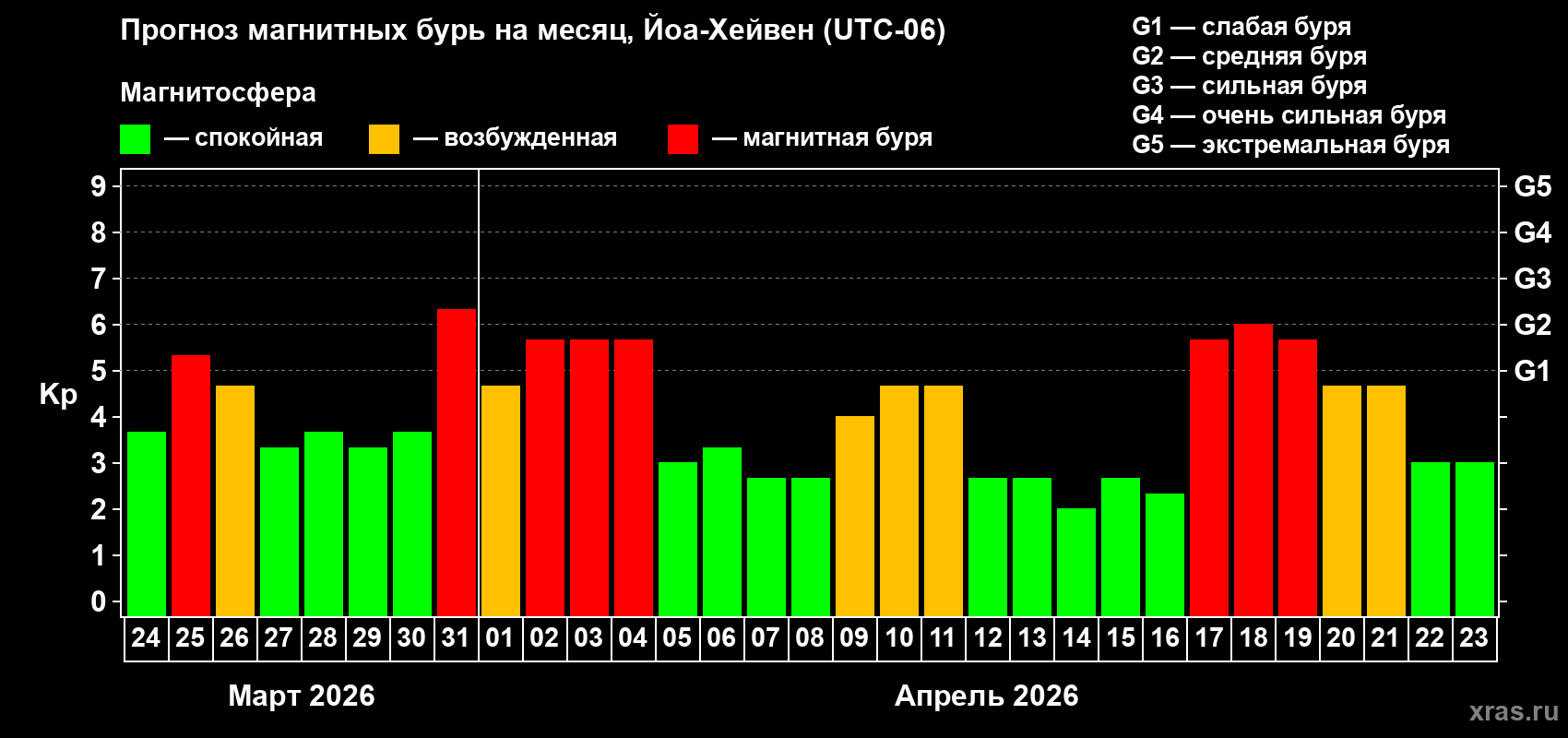 Прогноз максимального суточного геомагнитного индекса&nbsp;Kp на <b>1 месяц</b> (31 день) <b>с 24 марта по 23 апреля 2026 г</b>