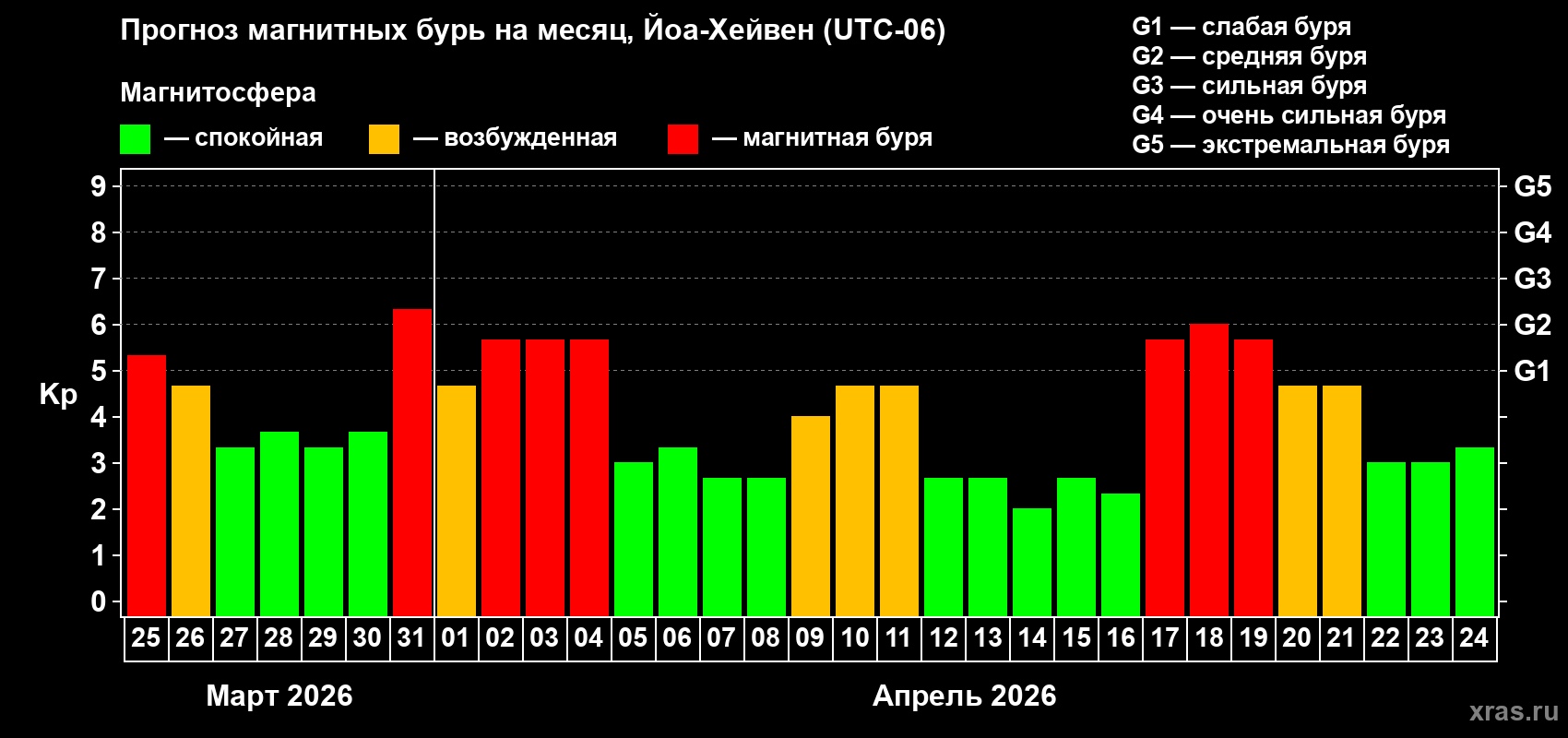 Прогноз максимального суточного геомагнитного индекса&nbsp;Kp на <b>1 месяц</b> (31 день) <b>с 25 марта по 24 апреля 2026 г</b>