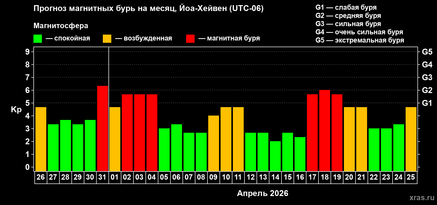 Прогноз максимального суточного геомагнитного индекса&nbsp;Kp на <b>1 месяц</b> (31 день) <b>с 26 марта по 25 апреля 2026 г</b>