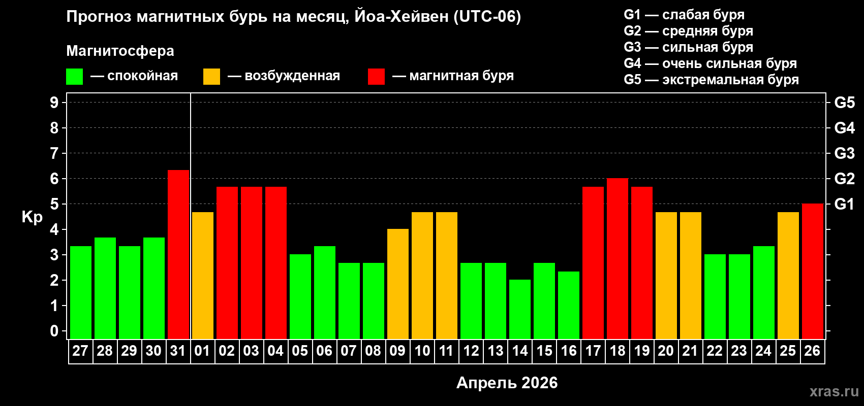 Прогноз максимального суточного геомагнитного индекса&nbsp;Kp на <b>1 месяц</b> (31 день) <b>с 27 марта по 26 апреля 2026 г</b>