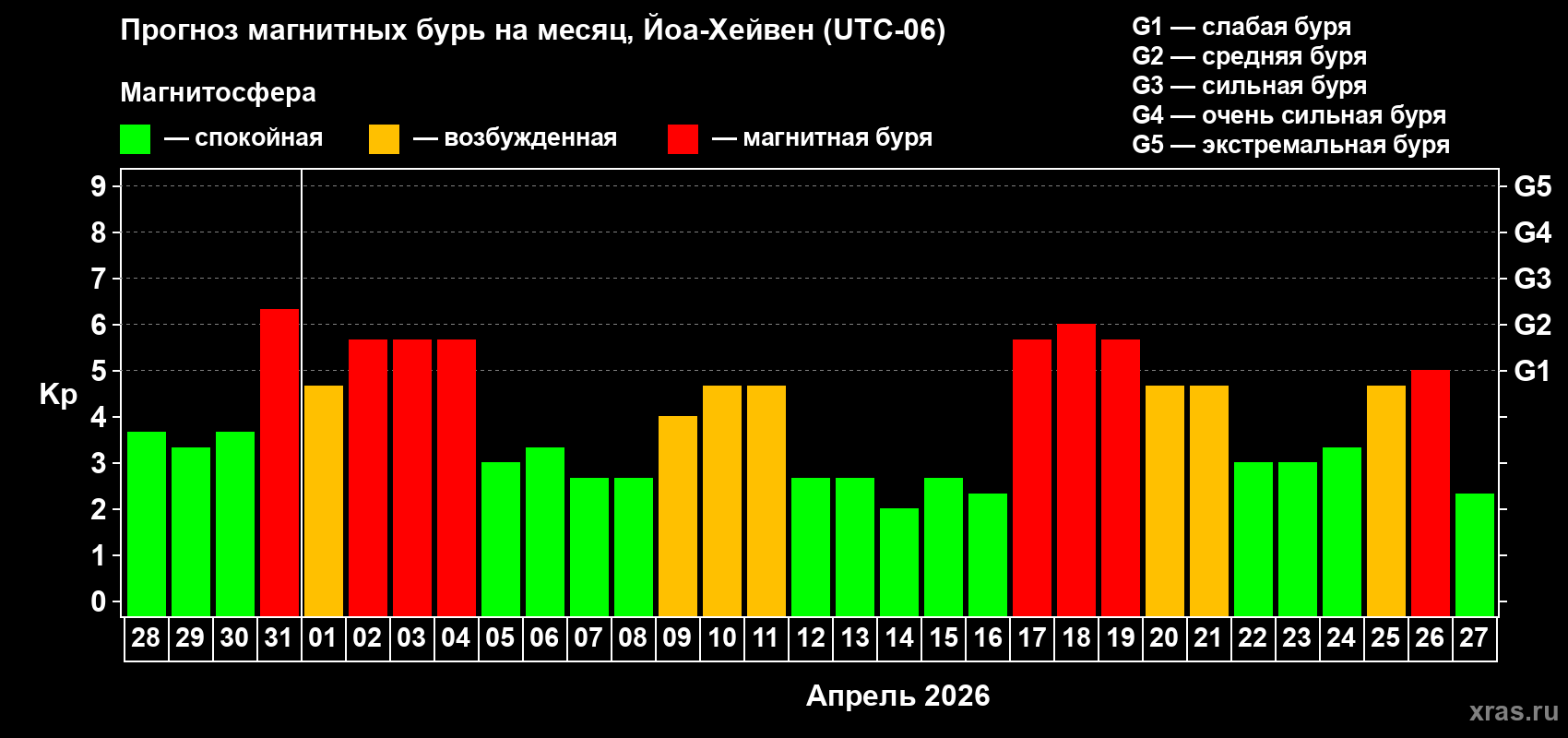 Прогноз максимального суточного геомагнитного индекса&nbsp;Kp на <b>1 месяц</b> (31 день) <b>с 28 марта по 27 апреля 2026 г</b>
