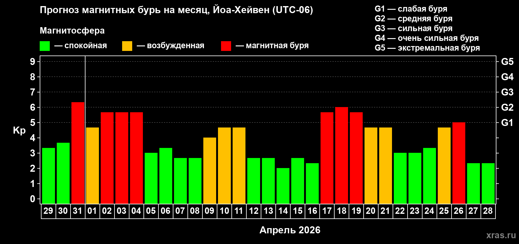 Прогноз максимального суточного геомагнитного индекса&nbsp;Kp на <b>1 месяц</b> (31 день) <b>с 29 марта по 28 апреля 2026 г</b>