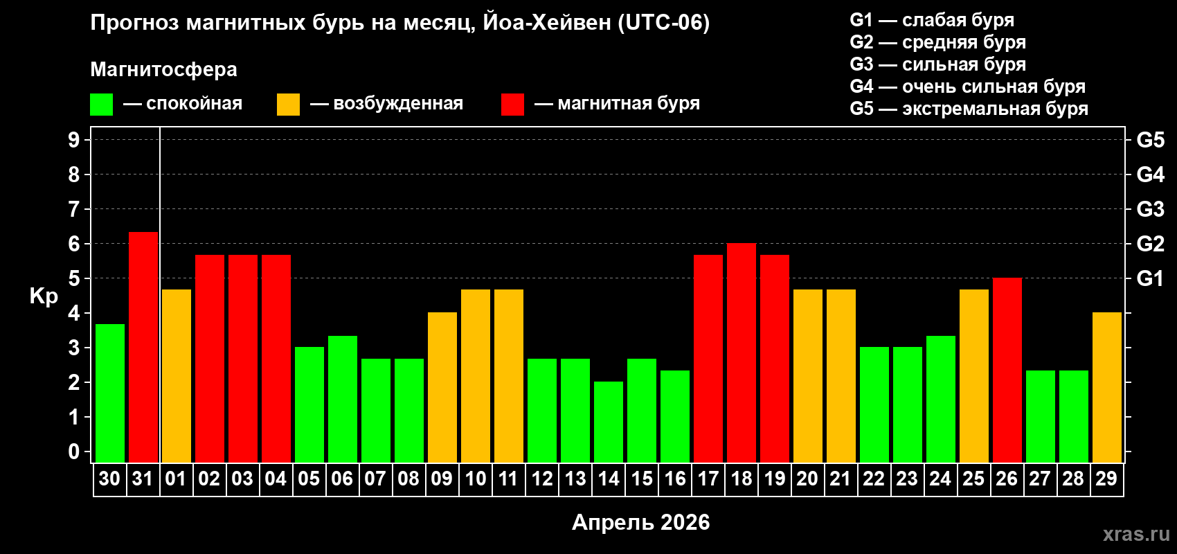 Прогноз максимального суточного геомагнитного индекса&nbsp;Kp на <b>1 месяц</b> (31 день) <b>с 30 марта по 29 апреля 2026 г</b>