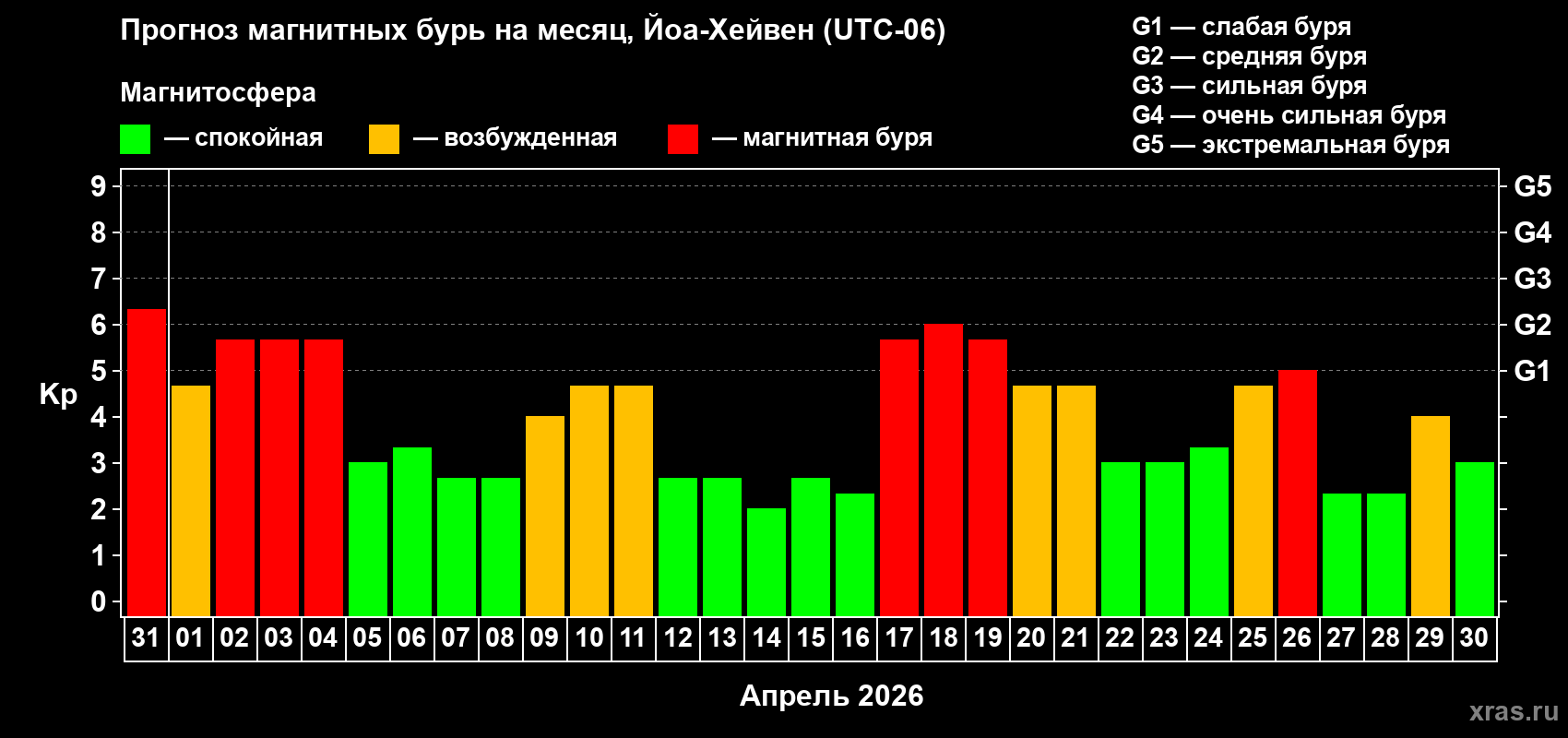 Прогноз максимального суточного геомагнитного индекса&nbsp;Kp на <b>1 месяц</b> (31 день) <b>с 31 марта по 30 апреля 2026 г</b>