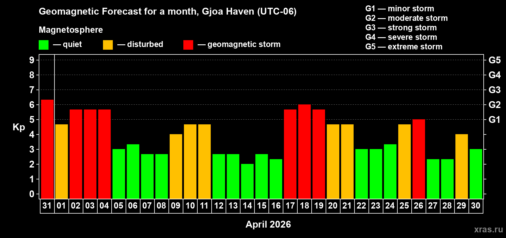 Forecast of the daily maximal value of geomagnetic index&nbsp;Kp for <b>1 month</b> (31 days) <b>from Mar 31, 2026 to Apr 30, 2026</b>