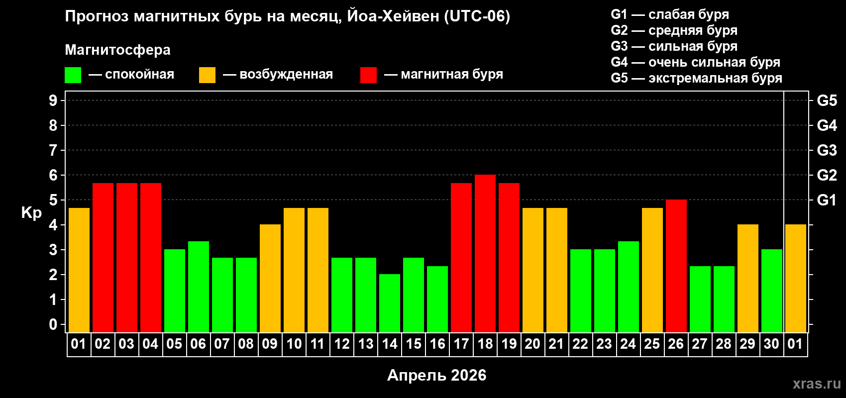 Прогноз максимального суточного геомагнитного индекса&nbsp;Kp на <b>1 месяц</b> (31 день) <b>с 01 апреля по 01 мая 2026 г</b>
