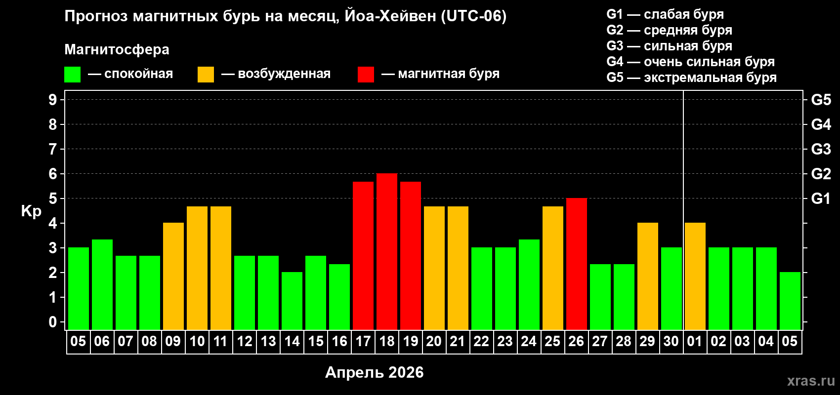 Прогноз максимального суточного геомагнитного индекса&nbsp;Kp на <b>1 месяц</b> (31 день) <b>с 05 апреля по 05 мая 2026 г</b>