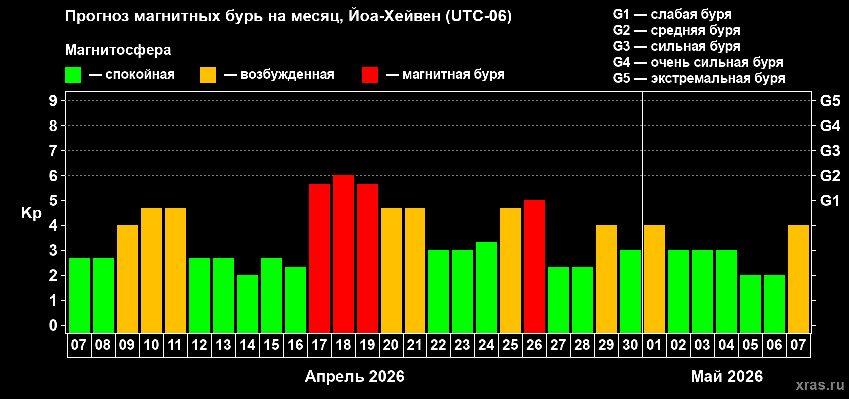 Прогноз максимального суточного геомагнитного индекса&nbsp;Kp на <b>1 месяц</b> (31 день) <b>с 07 апреля по 07 мая 2026 г</b>
