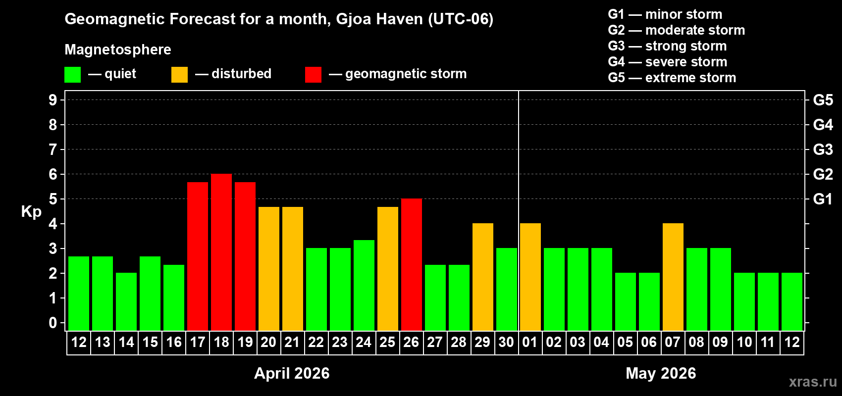 Forecast of the daily maximal value of geomagnetic index&nbsp;Kp for <b>1 month</b> (31 days) <b>from Apr 12, 2026 to May 12, 2026</b>