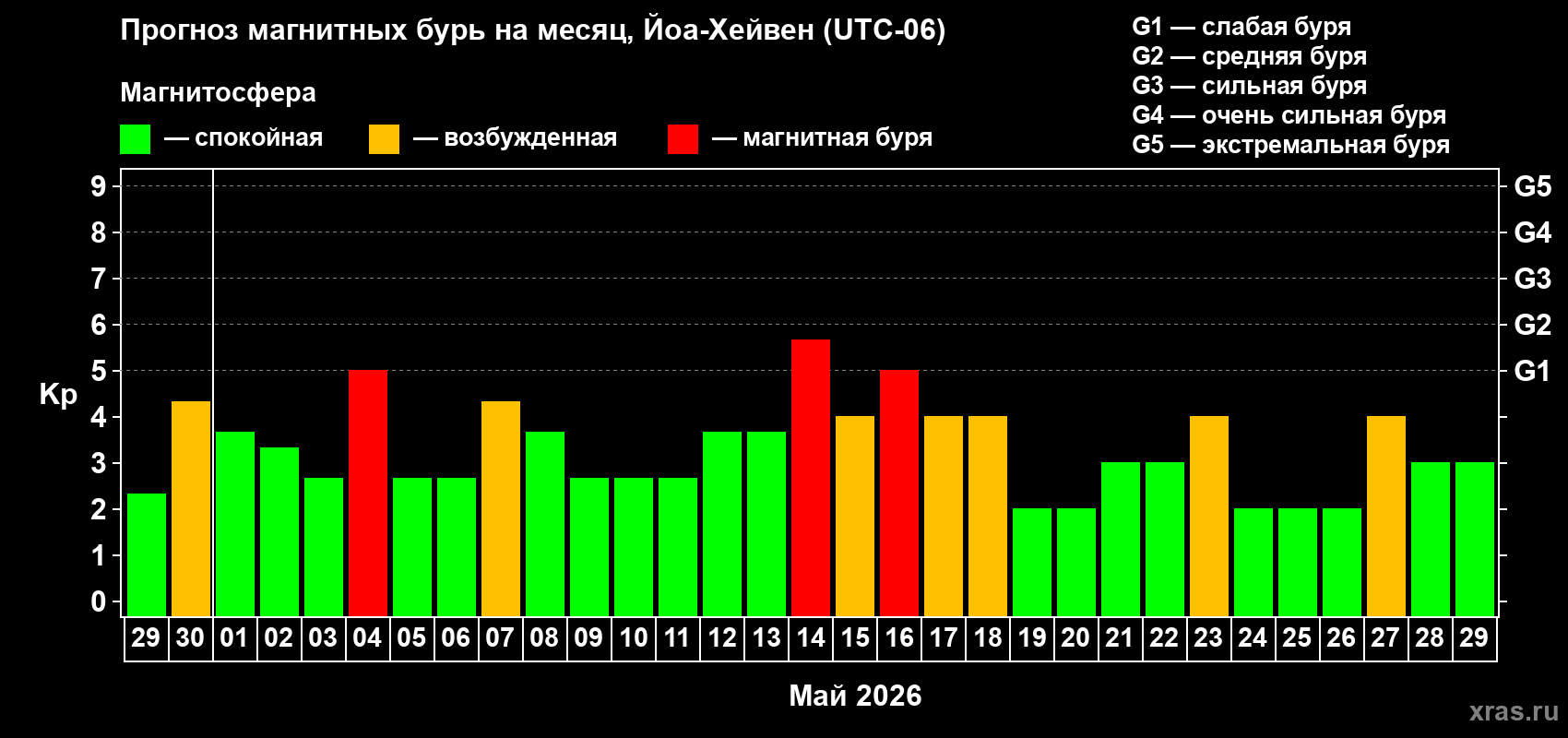 Прогноз максимального суточного геомагнитного индекса&nbsp;Kp на <b>1 месяц</b> (31 день) <b>с 29 апреля по 29 мая 2026 г</b>