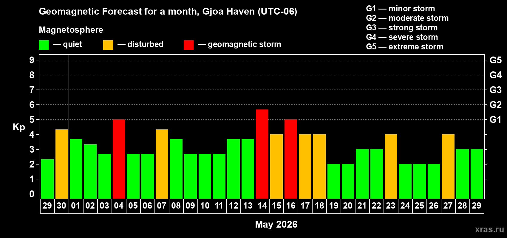 Forecast of the daily maximal value of geomagnetic index&nbsp;Kp for <b>1 month</b> (31 days) <b>from Apr 29, 2026 to May 29, 2026</b>