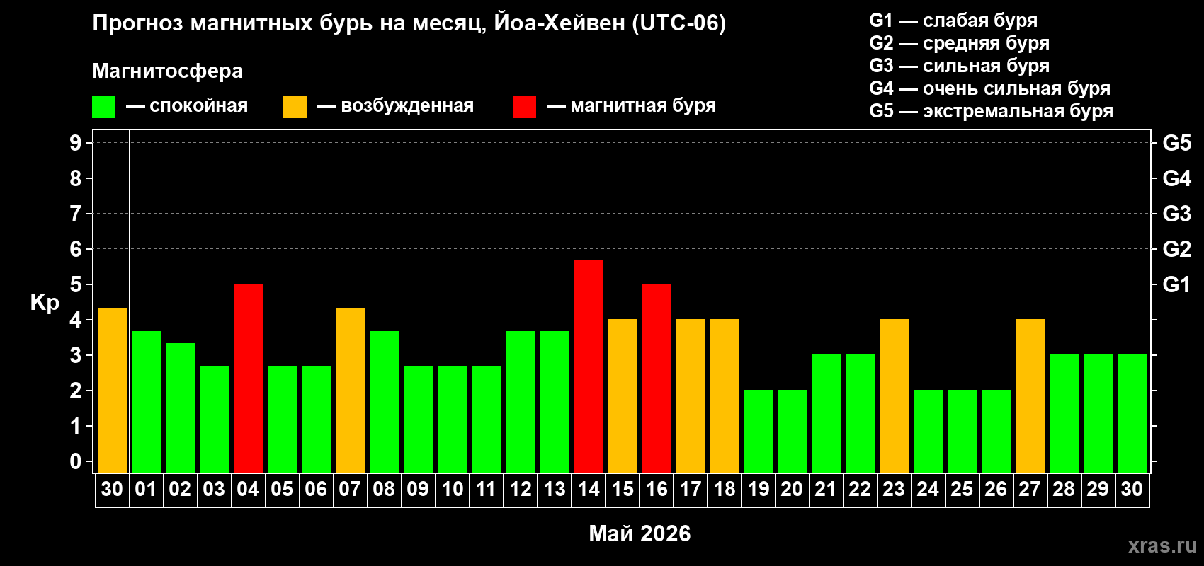 Прогноз максимального суточного геомагнитного индекса&nbsp;Kp на <b>1 месяц</b> (31 день) <b>с 30 апреля по 30 мая 2026 г</b>