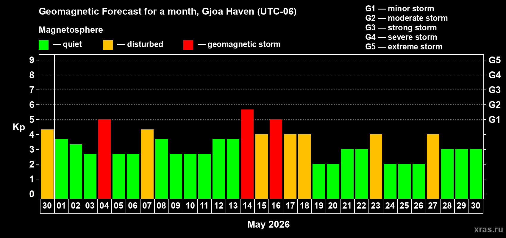 Forecast of the daily maximal value of geomagnetic index&nbsp;Kp for <b>1 month</b> (31 days) <b>from Apr 30, 2026 to May 30, 2026</b>