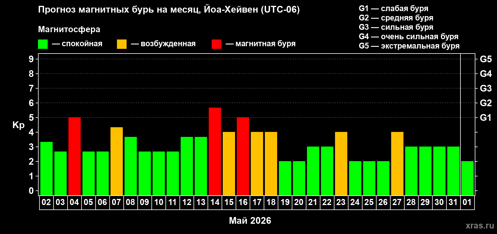 Прогноз максимального суточного геомагнитного индекса&nbsp;Kp на <b>1 месяц</b> (31 день) <b>с 02 мая по 01 июня 2026 г</b>