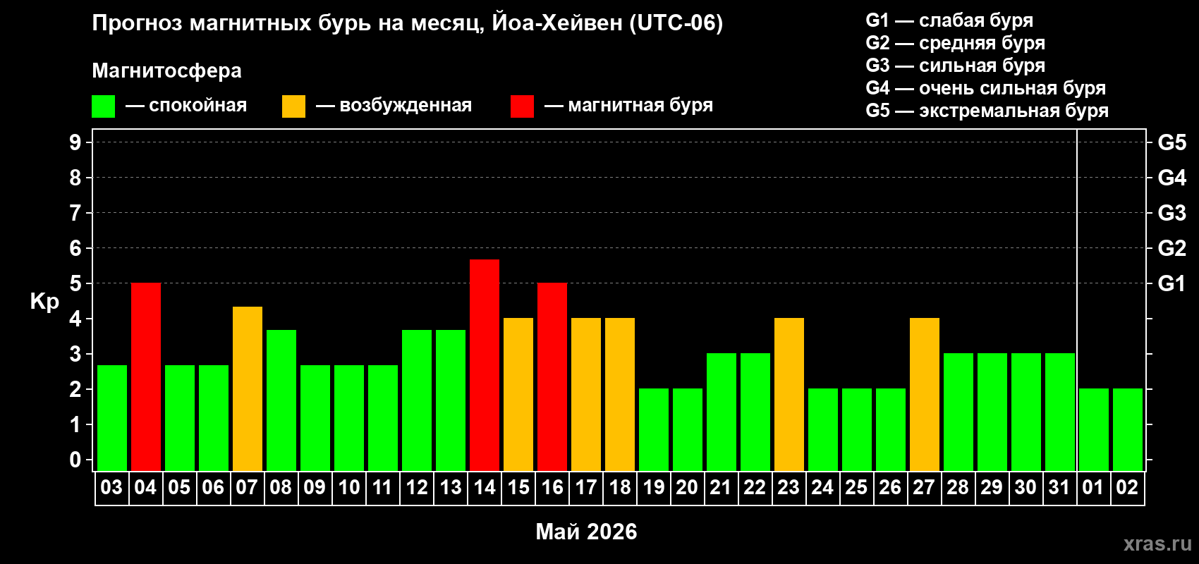 Прогноз максимального суточного геомагнитного индекса&nbsp;Kp на <b>1 месяц</b> (31 день) <b>с 03 мая по 02 июня 2026 г</b>