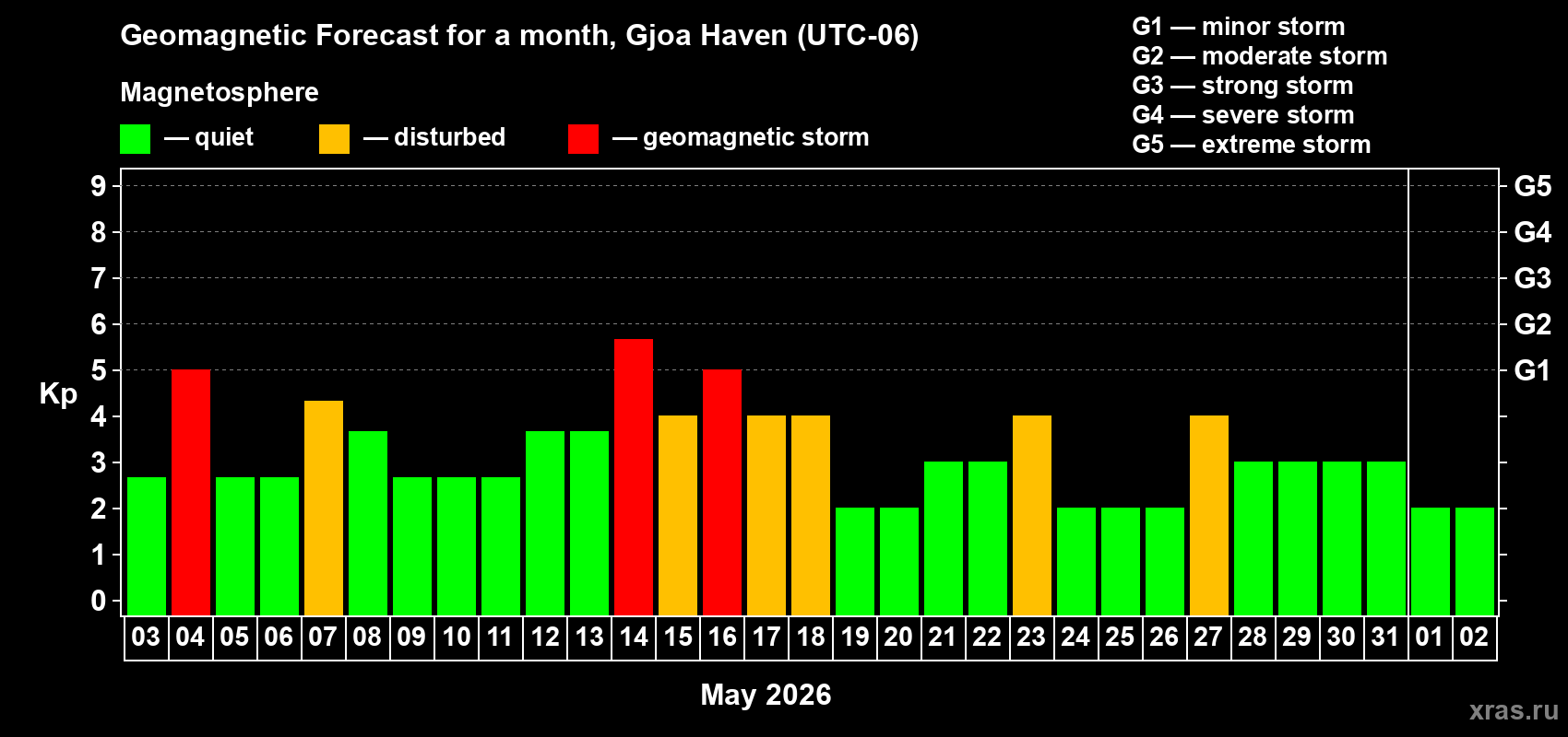 Forecast of the daily maximal value of geomagnetic index&nbsp;Kp for <b>1 month</b> (31 days) <b>from May 03, 2026 to Jun 02, 2026</b>