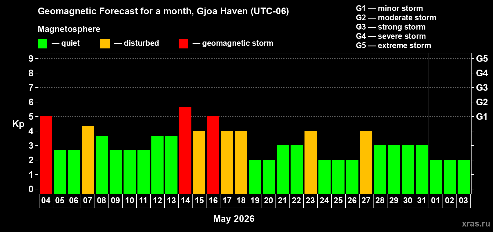Forecast of the daily maximal value of geomagnetic index&nbsp;Kp for <b>1 month</b> (31 days) <b>from May 04, 2026 to Jun 03, 2026</b>