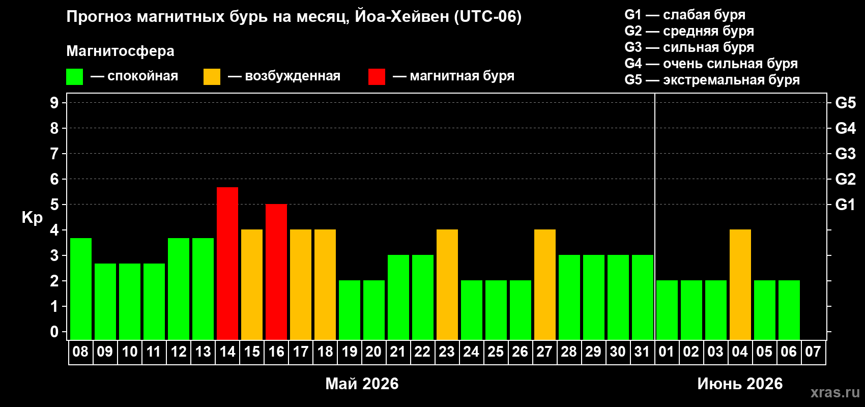 Прогноз максимального суточного геомагнитного индекса&nbsp;Kp на <b>1 месяц</b> (31 день) <b>с 08 мая по 07 июня 2026 г</b>