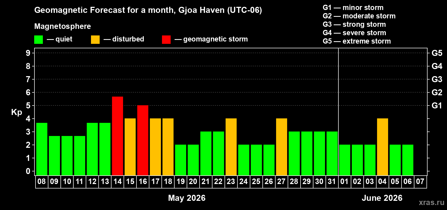 Forecast of the daily maximal value of geomagnetic index&nbsp;Kp for <b>1 month</b> (31 days) <b>from May 08, 2026 to Jun 07, 2026</b>