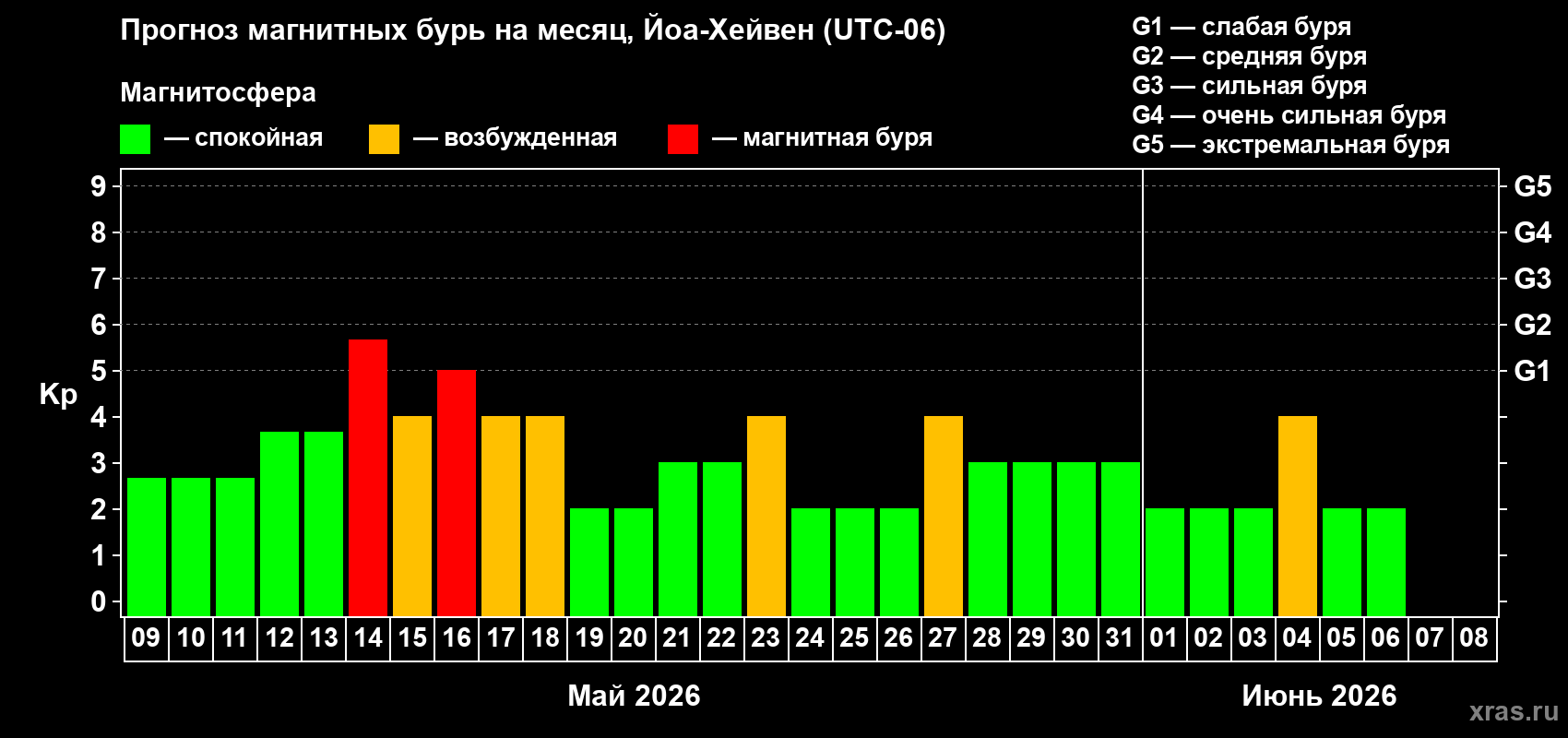 Прогноз максимального суточного геомагнитного индекса&nbsp;Kp на <b>1 месяц</b> (31 день) <b>с 09 мая по 08 июня 2026 г</b>