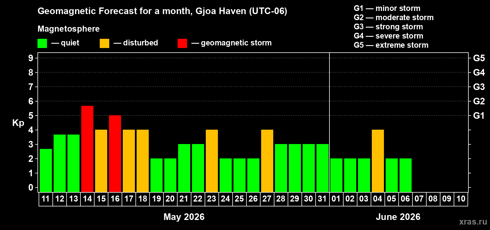 Forecast of the daily maximal value of geomagnetic index&nbsp;Kp for <b>1 month</b> (31 days) <b>from May 11, 2026 to Jun 10, 2026</b>
