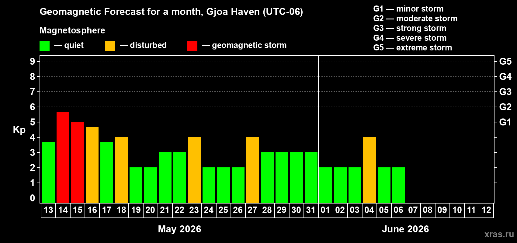 Forecast of the daily maximal value of geomagnetic index Kp for <b>1 month</b> (31 days) <b>from May 13, 2026 to Jun 12, 2026</b>