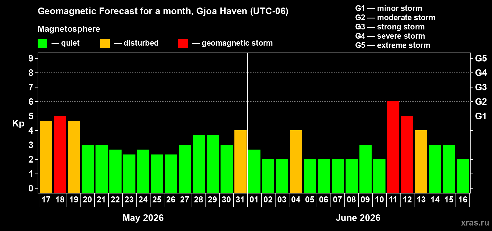 Forecast of the daily maximal value of geomagnetic index&nbsp;Kp for <b>1 month</b> (31 days) <b>from May 17, 2026 to Jun 16, 2026</b>