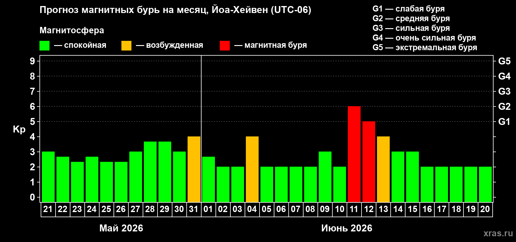 Прогноз максимального суточного геомагнитного индекса&nbsp;Kp на <b>1 месяц</b> (31 день) <b>с 21 мая по 20 июня 2026 г</b>